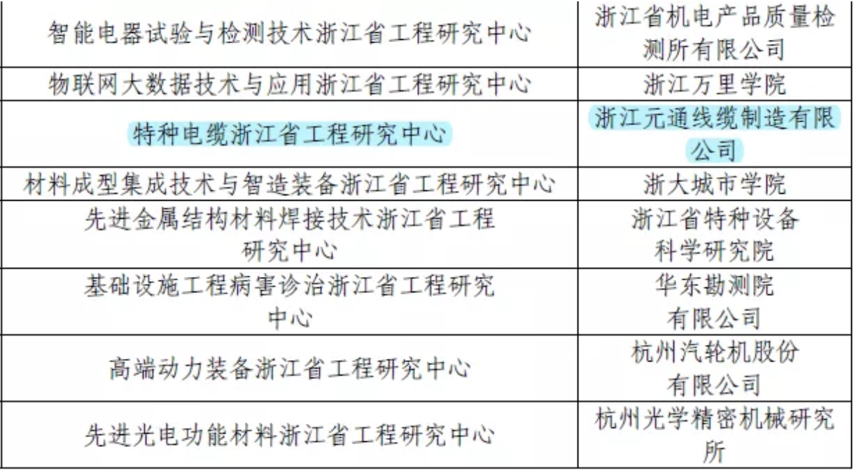 公司下属元通线缆公司成功获批“特种电缆浙江省工程研究中心”